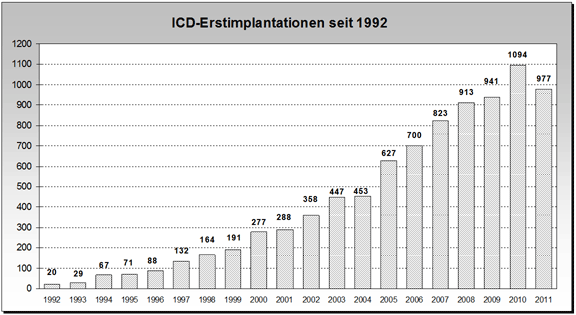 Nombre de d&eacute;fibrillateurs implant&eacute;s